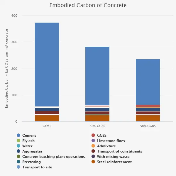 Low Carbon Concrete