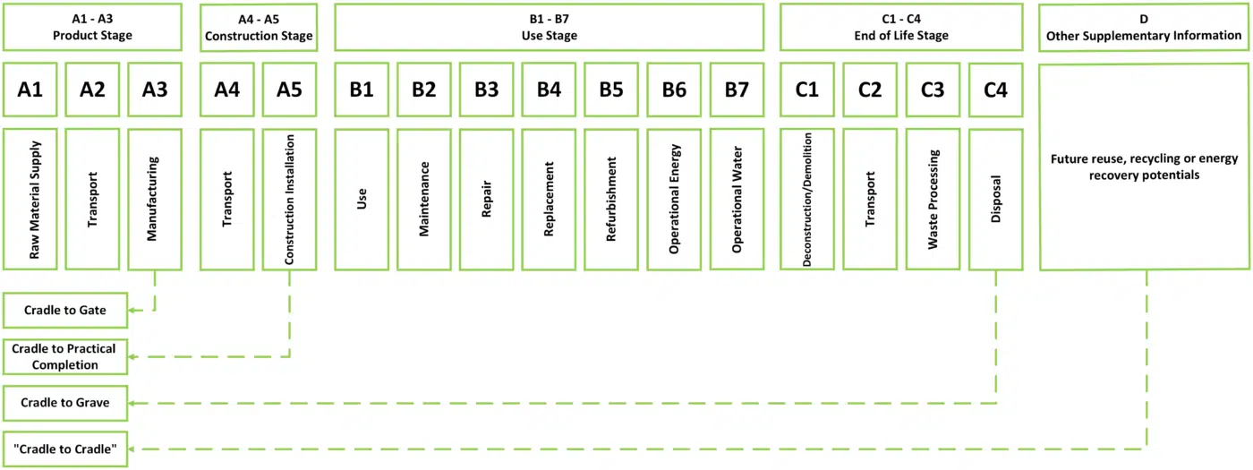 Diagram showing the EN15804 module breakdown.